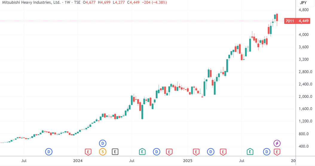 （三菱重工周线图，来源：TradingView）