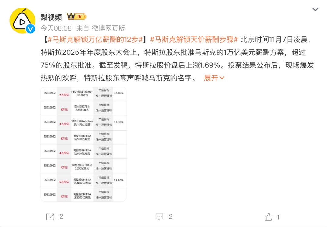 特斯拉豪赌马斯克！万亿美元薪酬方案获批
