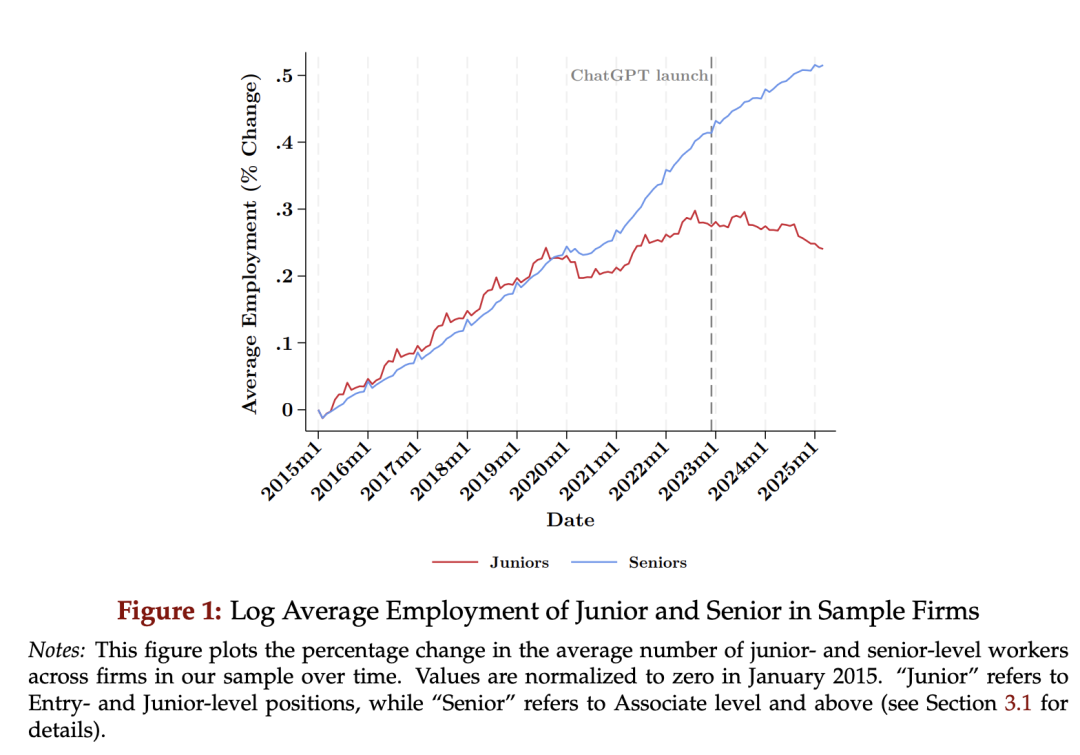 哈佛商学院报告显示一些低级岗位正在「消失」