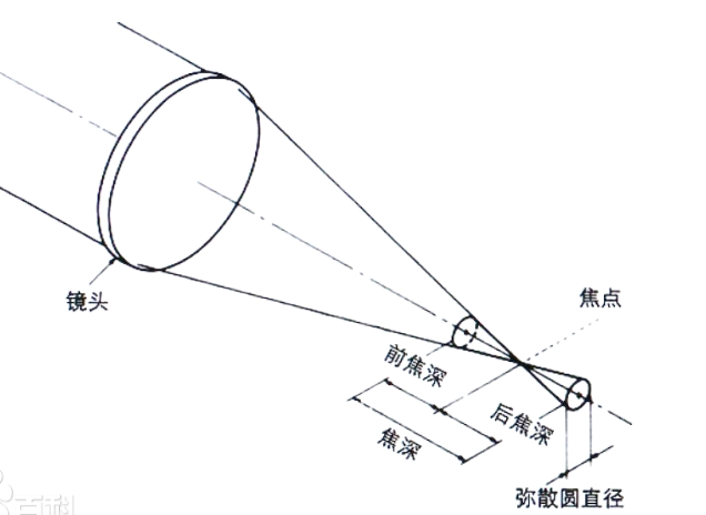 观察下图：假设这是一个出现在传感器上的圆，分别是全画幅传感器和 APSC 画幅传感器。