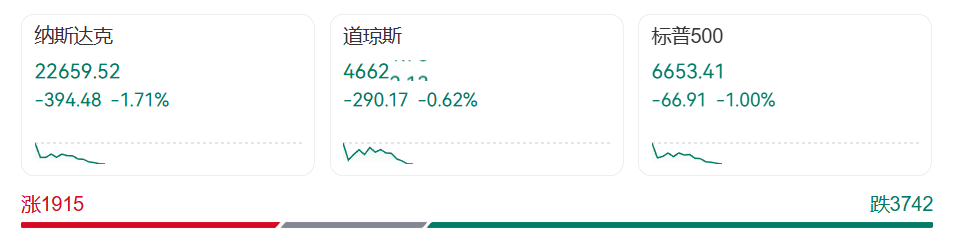 深夜突发！美股大跳水，英伟达、特斯拉等集体暴跌，比特币大跌，金价拉升！特朗普，最新宣布