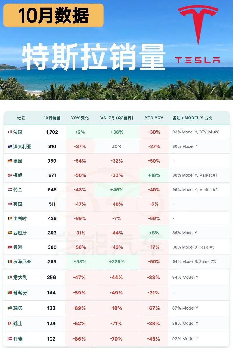 2025年10月特斯拉全球销量下滑，明年产能提升50%如何卖？