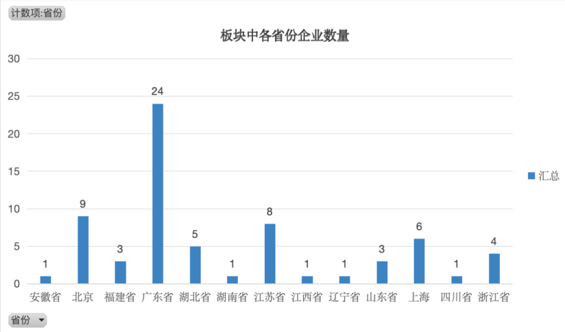 AI穿戴设备指数（884134.WI）中各省份企业数量，朱治宣制图
