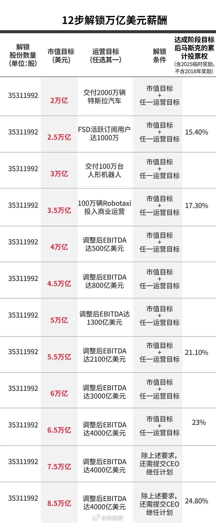 特斯拉豪赌马斯克！万亿美元薪酬方案获批