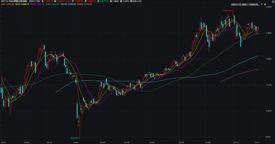 AI穿戴设备指数（884134.WI）年初至11月6日走势图