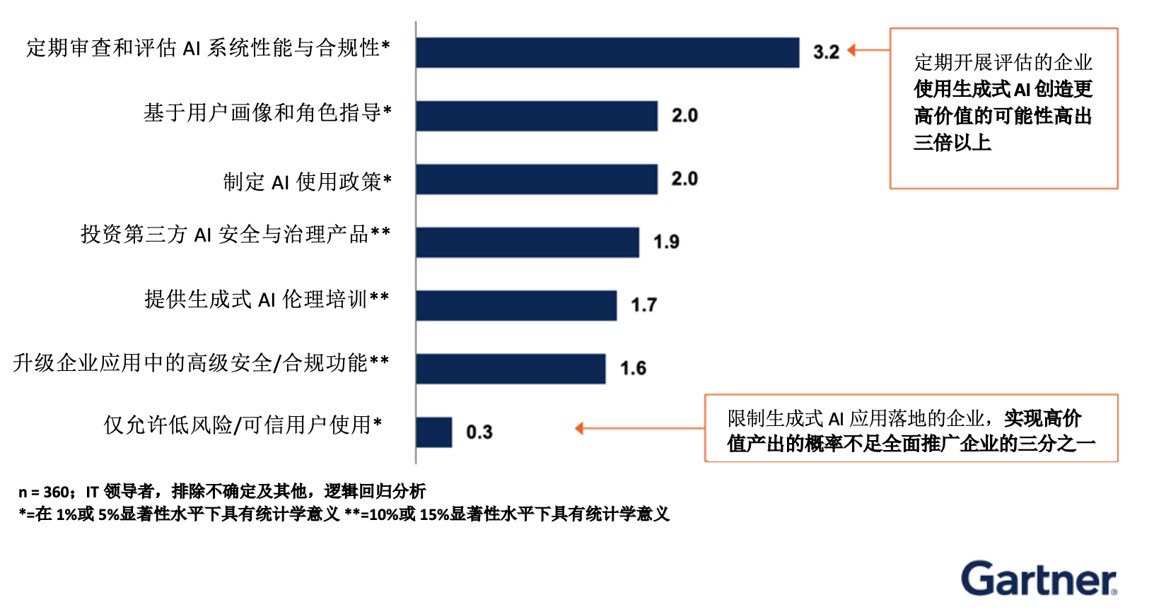 图一 不同治理措施提高生成式AI价值的可能性（赔率比）来源：Gartner（2025年11月）