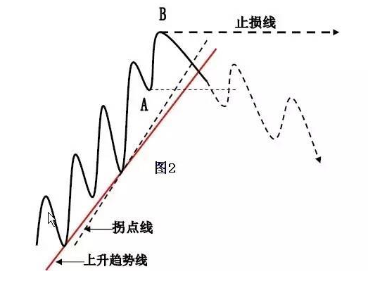 如果价格跌破拐点线和上升趋势线后，不能跌破分界点A，我们认定未来将展开横向整理走势。如下图3所示。