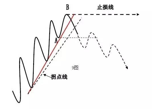 如果价格跌破上升和拐点线后，不能跌破分界点A，我们认定未来将展开横向整理走势。如下图10所示。