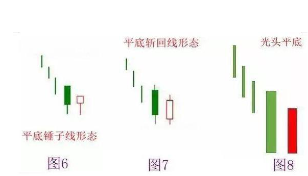 在图6所示中，该处后一根锤子线在试探前一根长阴K线的最低点时成功得到有效支撑，说明多头市场有效掌控了目前的市场。