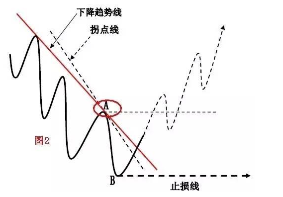 如果价格突破拐点线和下降趋势线后，不能突破分界点A，我们认定未来将展开横向整理走势。如下图3所示。