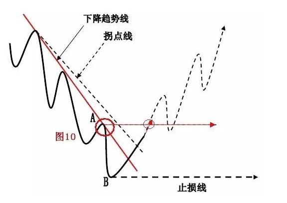 如果价格突破下降趋势线和拐点线后，不能突破分界点A，我们认定未来将展开横向整理走势。如下图11所示。