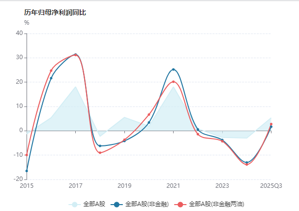 A股市场归母净利润增速变动趋势 来源：wind