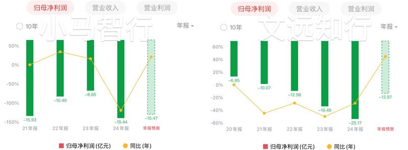 小马智行与文远知行净亏损对比，单位人民币。数据来源：万得