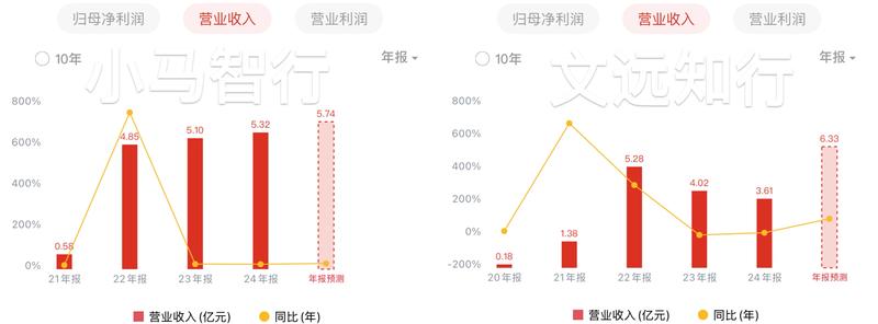 小马智行与文远知行营收对比，单位人民币。数据来源：万得