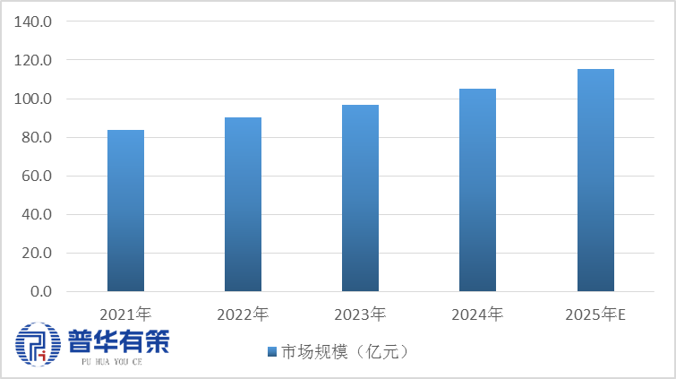 资料来源:普华有策