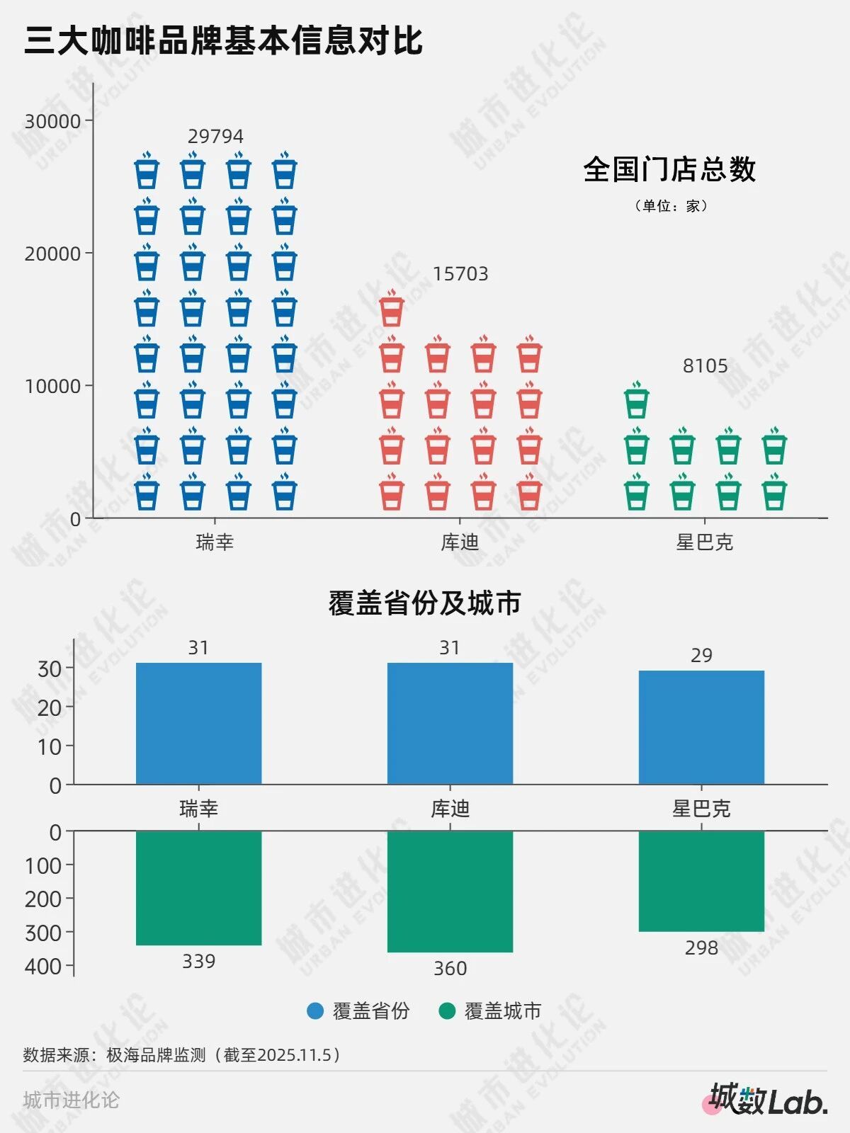 城数Lab. | 咖啡“双雄”城市版图：星巴克的未来在哪里
