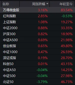 下周，A股领涨板块可能大变样？别错过这些重要事件