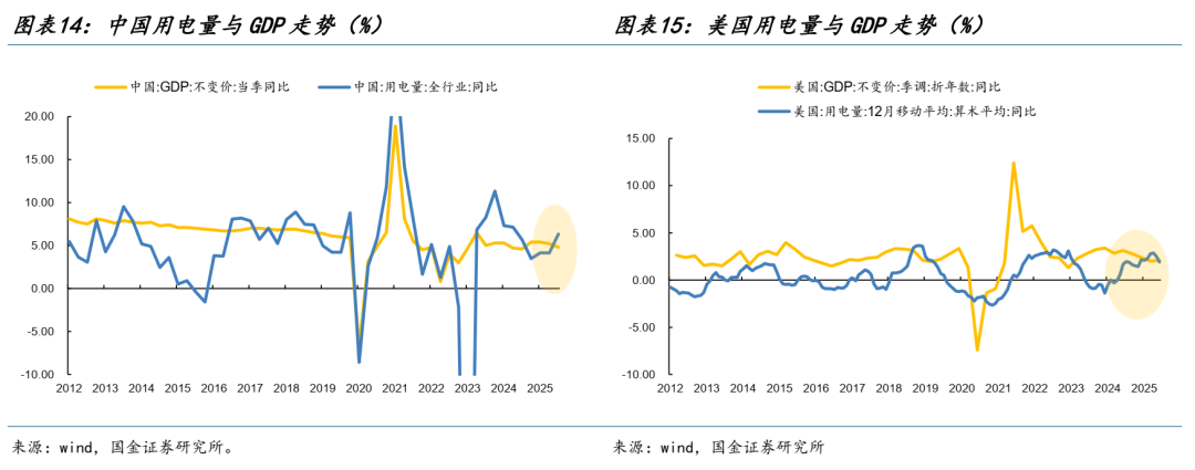 本文作者：国金策略团队，来源：一凌策略研究 (ID:gh_756861d1544f)，原文标题：《从算力到电力》 