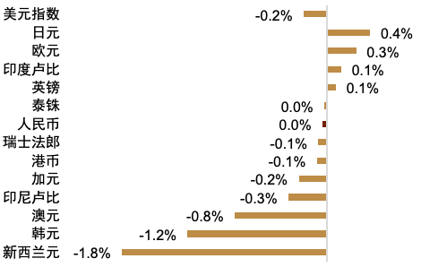 资料来源：Bloomberg，中金公司研究部