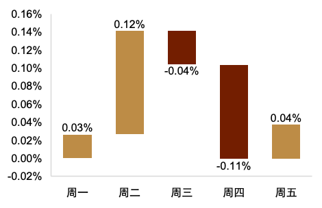 资料来源：Bloomberg，中金公司研究部