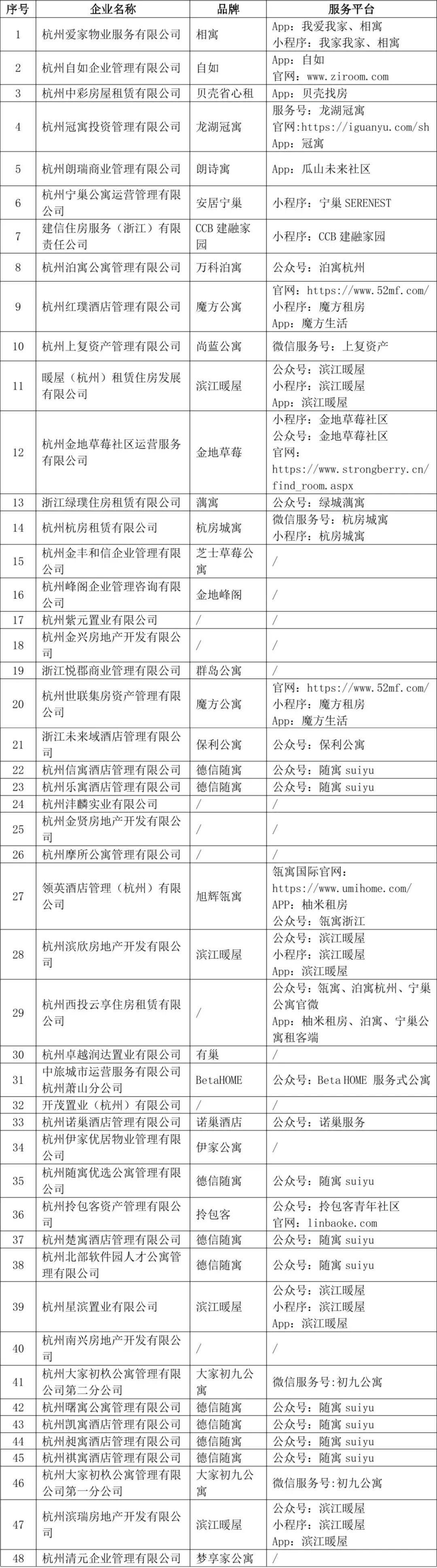 　　*以上企业排名根据企业运营租赁房源数量排序