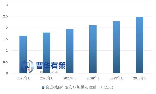 资料来源：普华有策