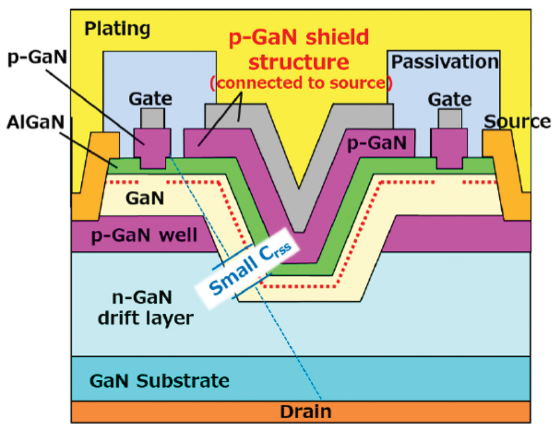 图 1.Panasonic 的垂直 JFET 采用 p-GaN 屏蔽结构，由于反向传输电容降低，可实现卓越的开关。