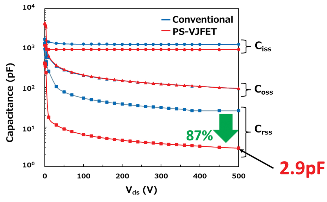 图6.p-GaN 屏蔽可大幅降低反向传输电容。