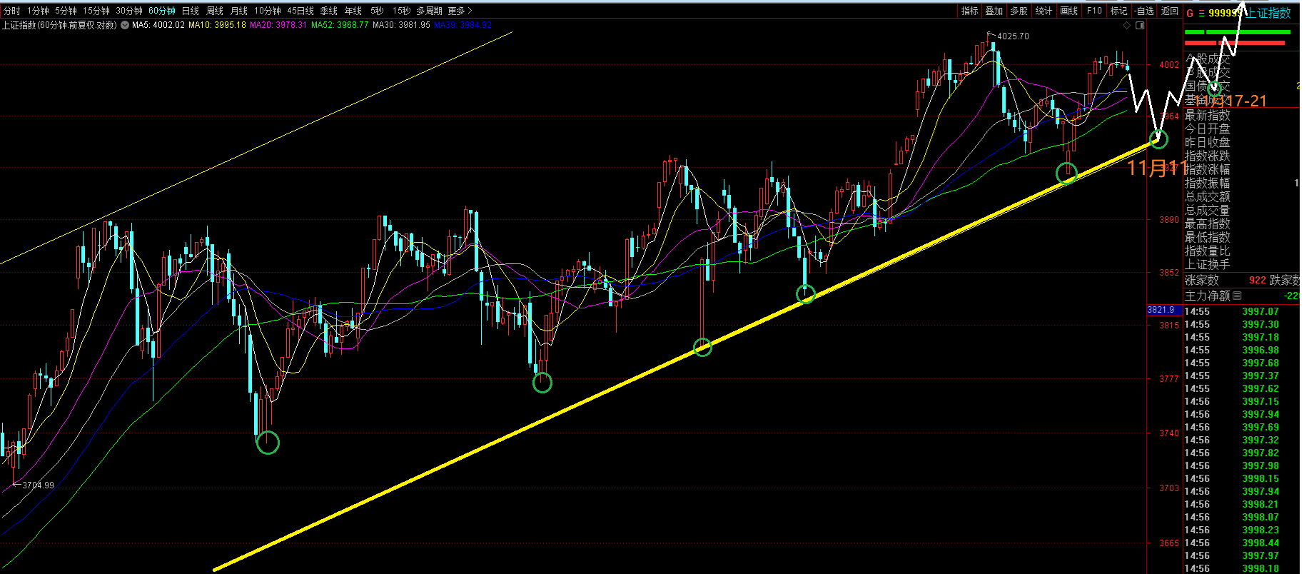 上证指数11月10以后短线趋势节奏结构预测放大特写图