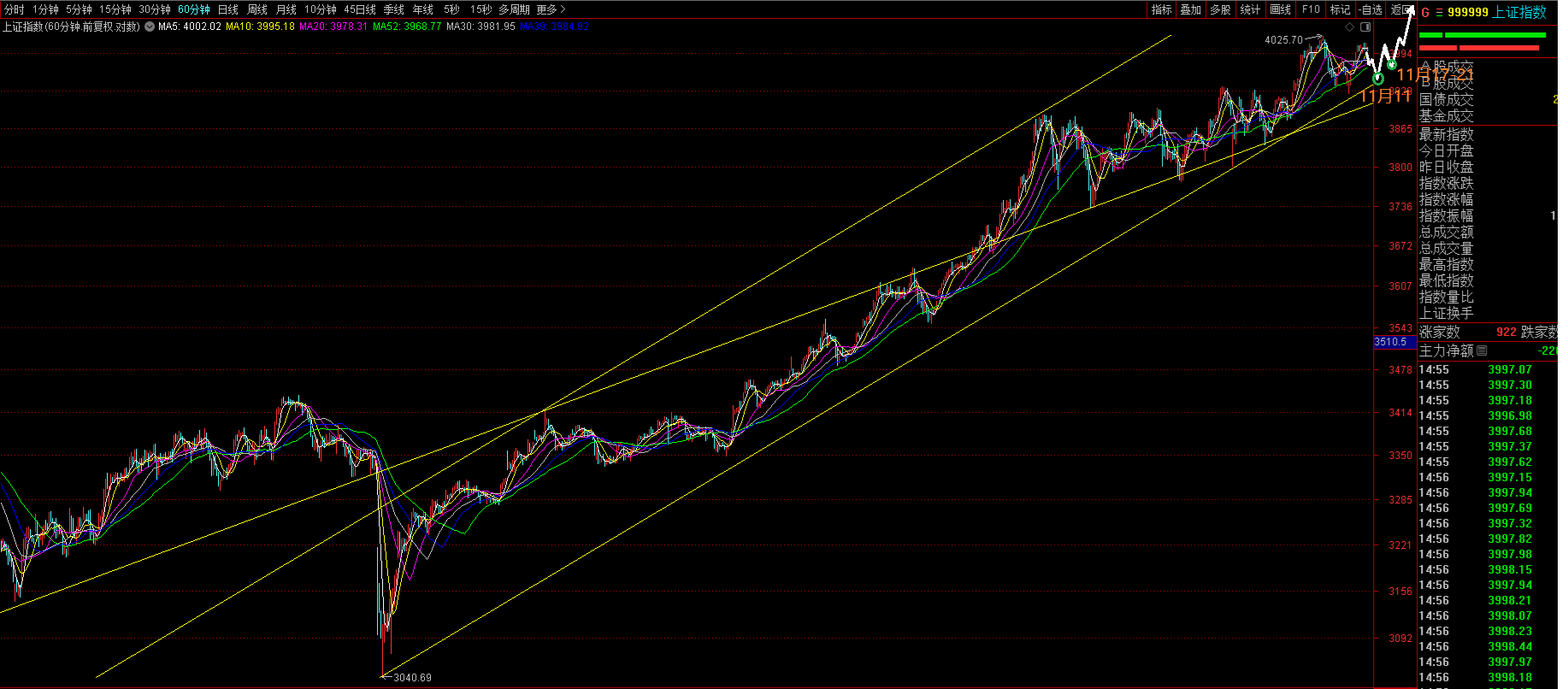 上证指数11月10以后短线趋势节奏结构预测示意图