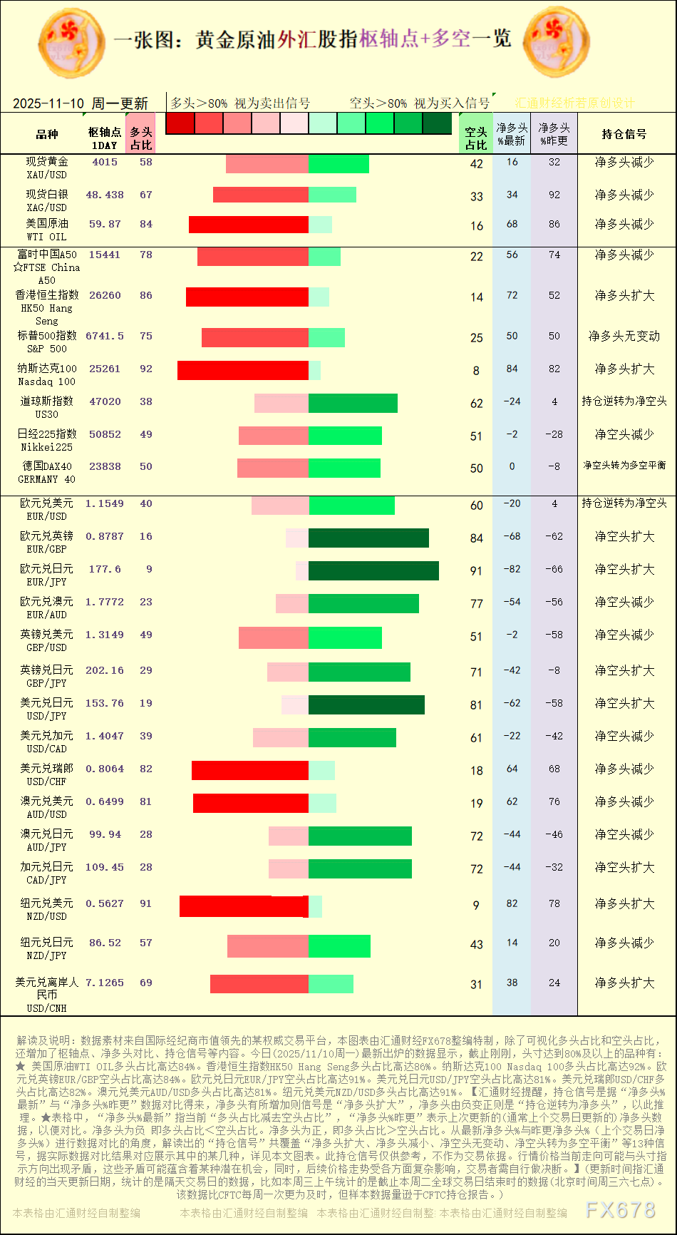 【图：黄金原油外汇股指枢轴点及多空持仓信号解读，来源：汇通财经特制图表。(点击图片放大看大图)】