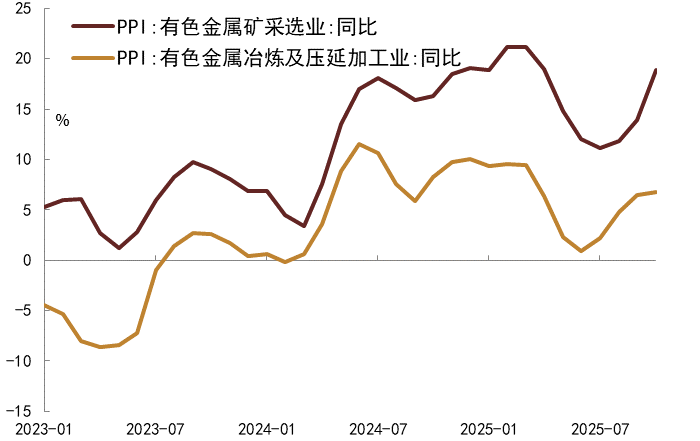 注：数据截至2025年10月 资料来源：Wind，中金公司研究部