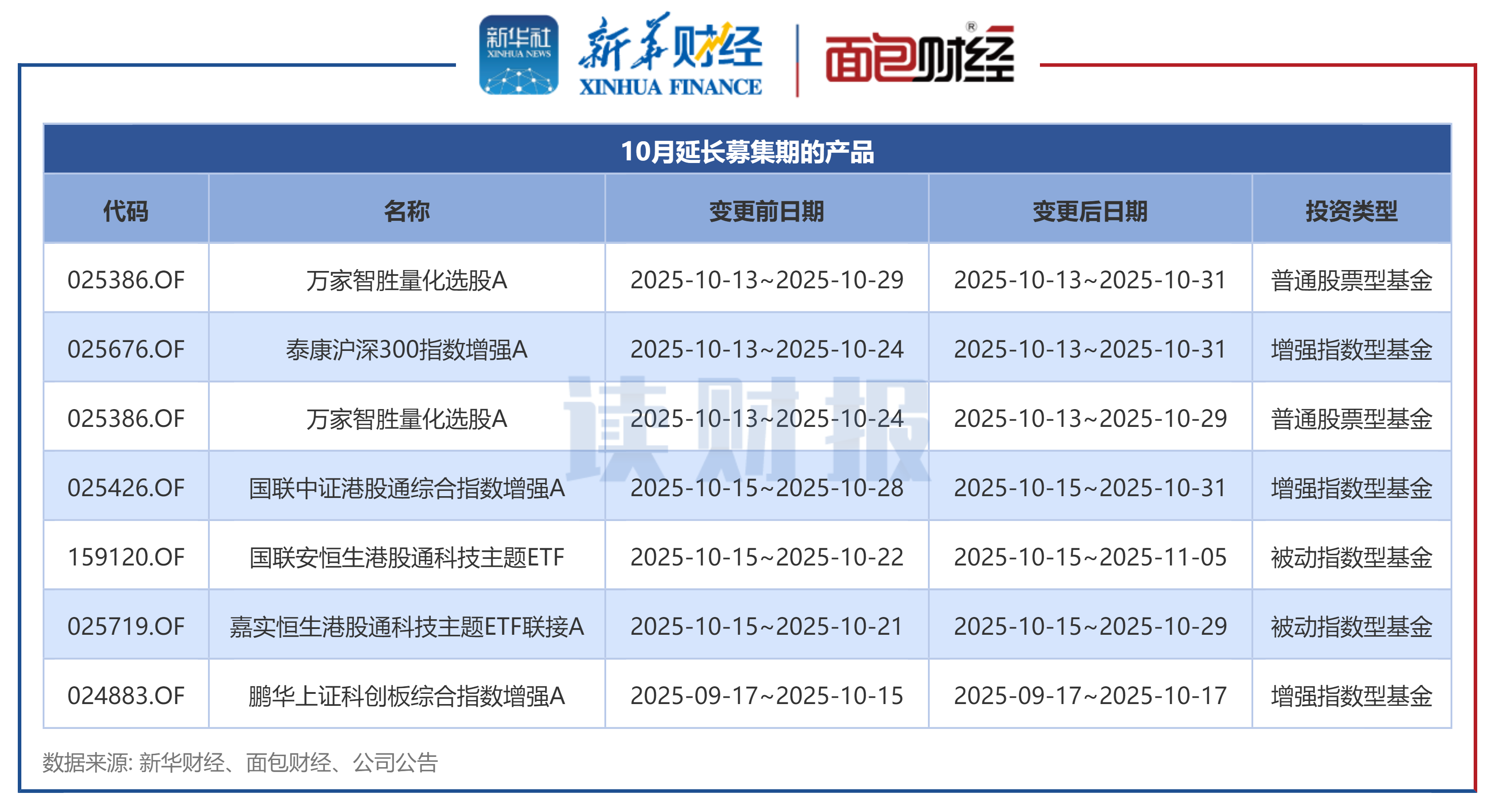图3：10月延长募集期的产品