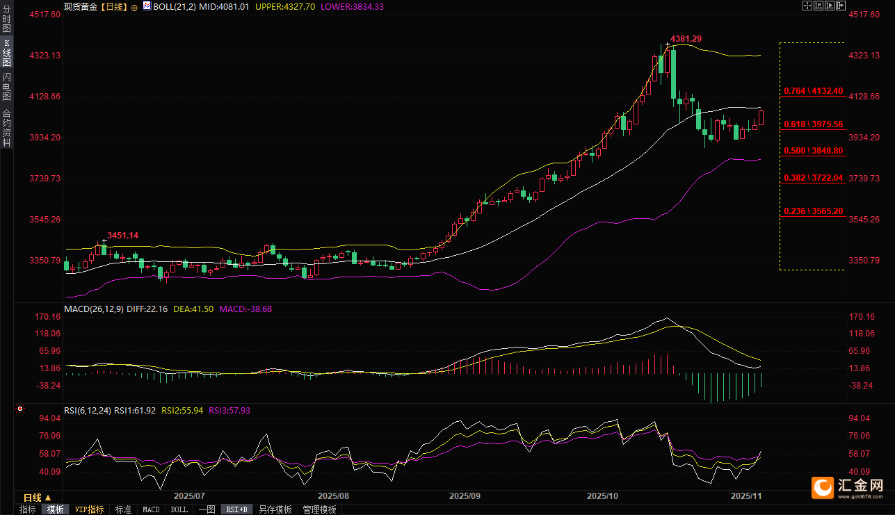（现货黄金日线图，来源：易汇通）