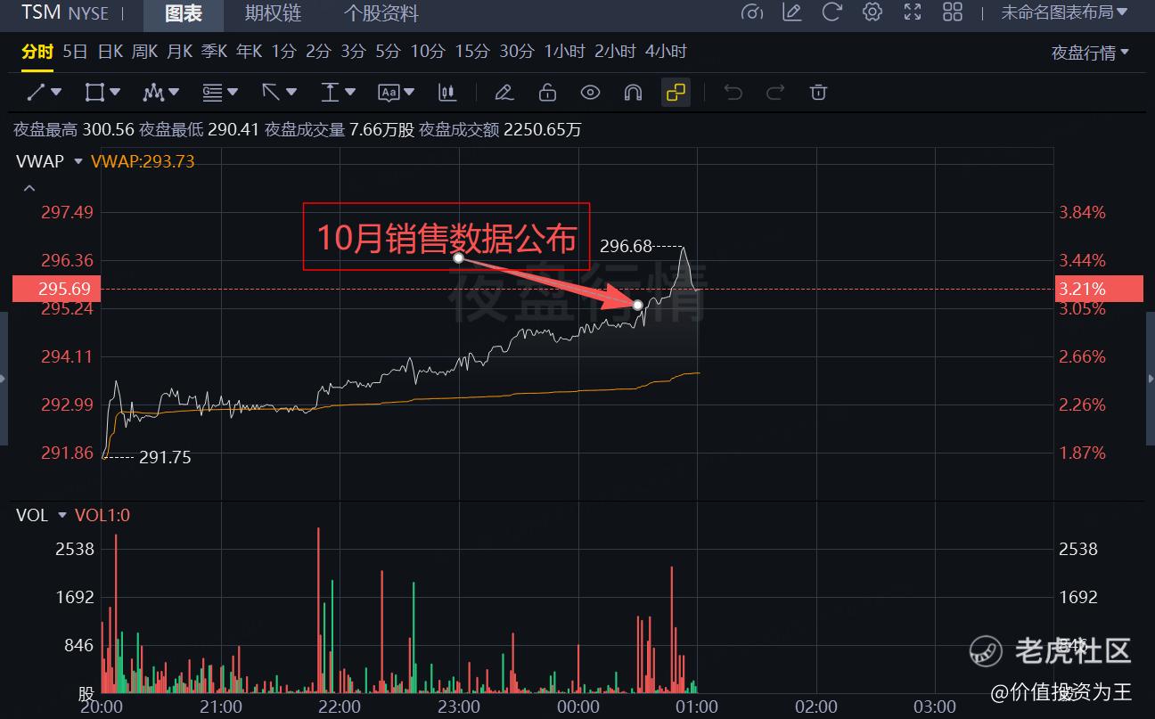 10月营收增速大幅放缓，台积电危已？