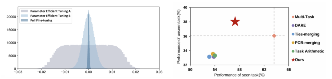 图 1 左：FFT 参数和 PEFT 参数分布的显著差异。 右：PEFT merge 方法在已见任务和未见任务上的性能比较