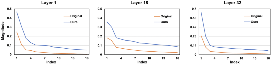 图 7 奇异值分布随不同层的变化趋势