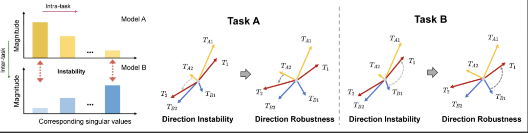 图 2 高效微调模型低秩模块在合并过程中的方向鲁棒性