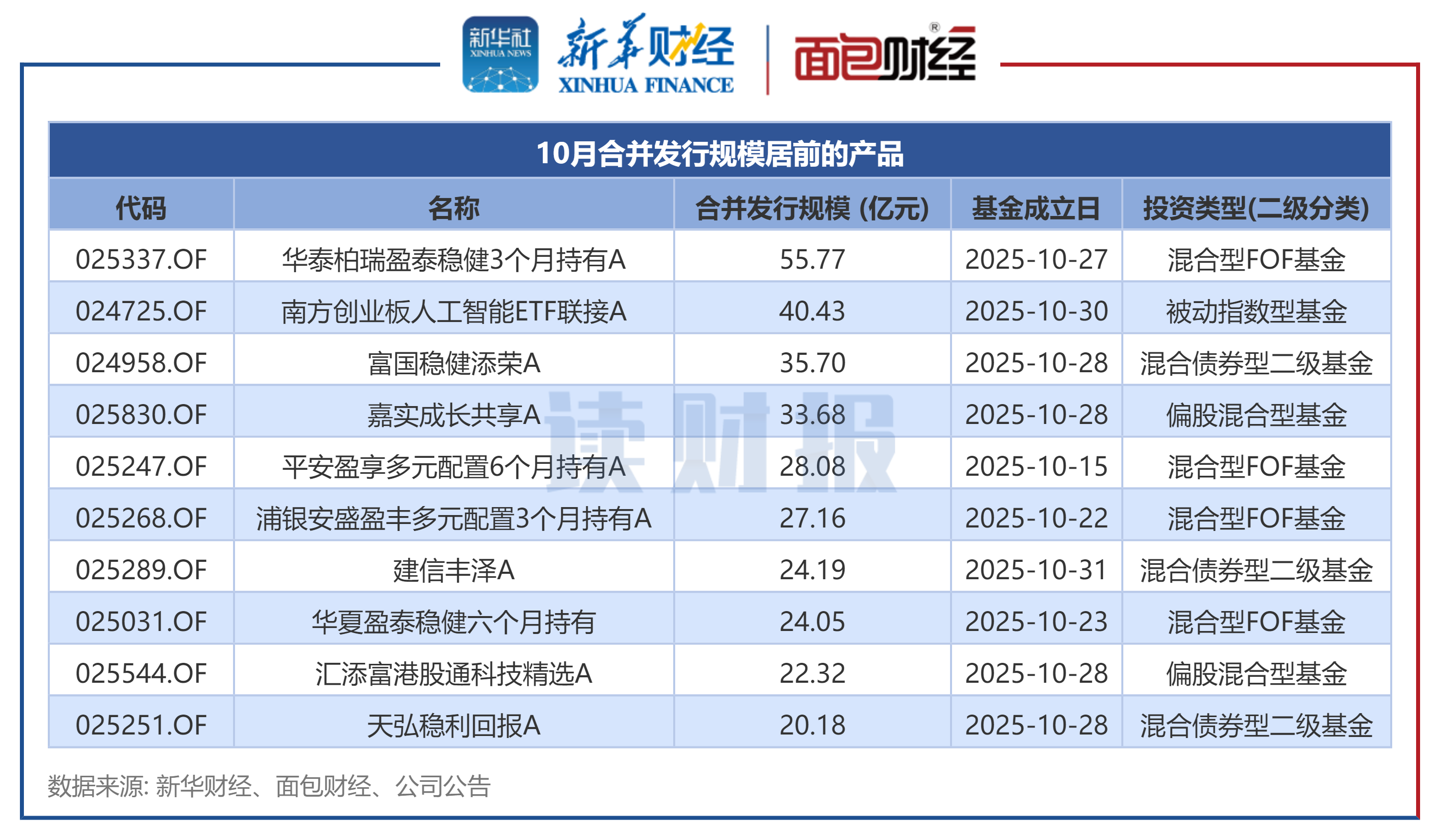 图2：10月合并发行规模居前的产品