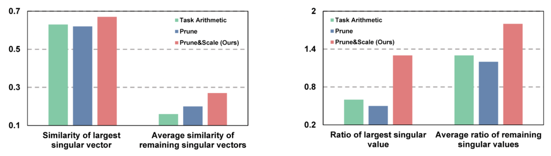 图 6 方向鲁棒性的量化指标验证