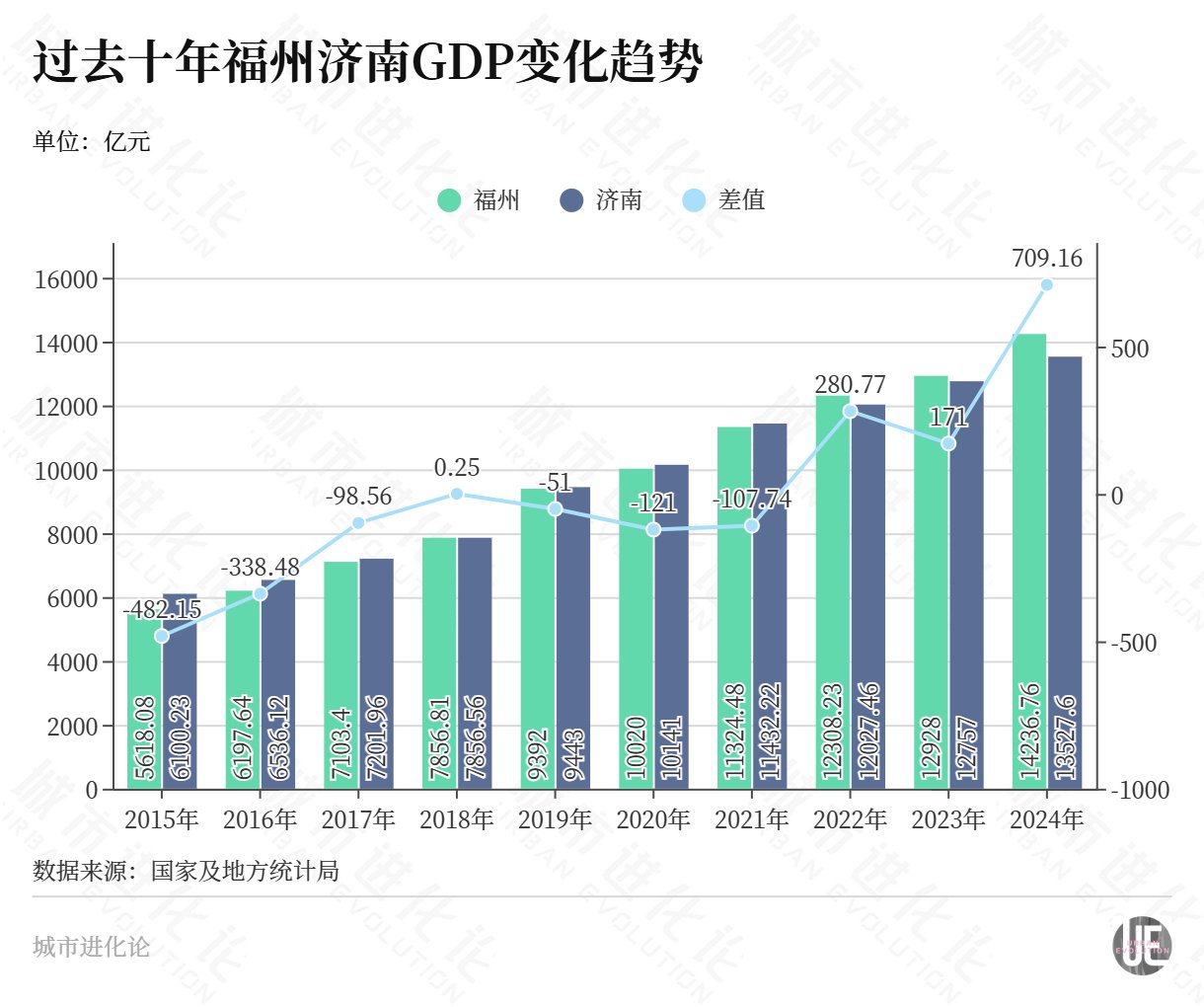 被追赶反超，北方“弱省会”南下取经|福州市_新浪财经_新浪网