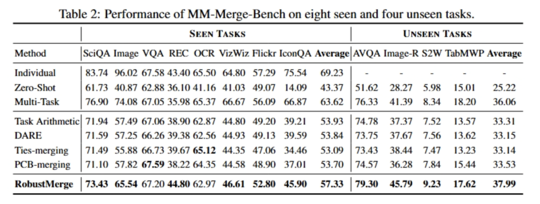 图 4 多模态基准 MM-MergeBench 上的性能