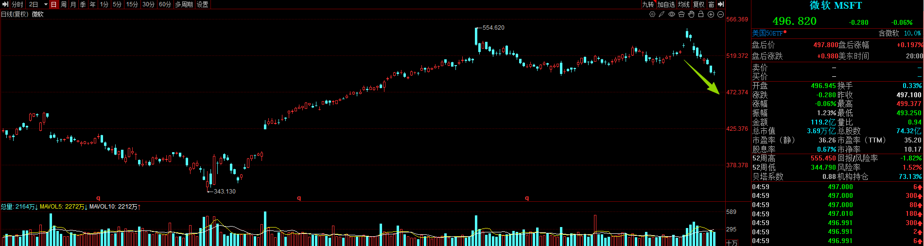 全球要闻：上周美股全线累跌纳指跌超3% 美参议院接近达成政府重开协议