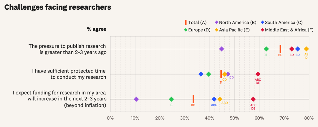 科研人员普遍感受到发表压力上升，而时间与经费同时被压缩