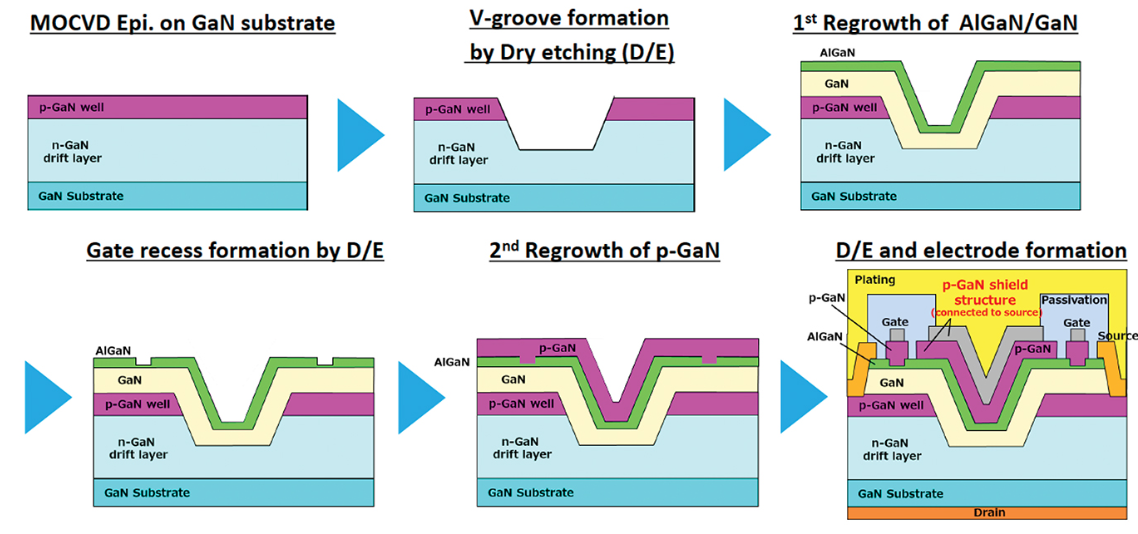 图 2.松下制造具有p-GaN屏蔽结构的垂直JFET的工艺。
