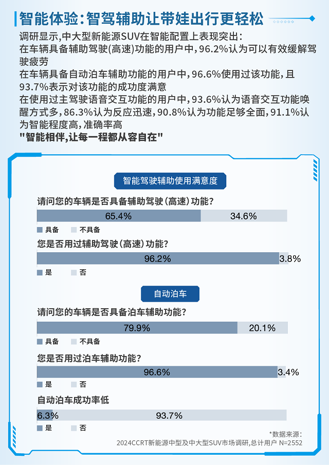 数据来源：中国汽车消费者研究与评价（CCRT）2024新能源中大型SUV市场调研
