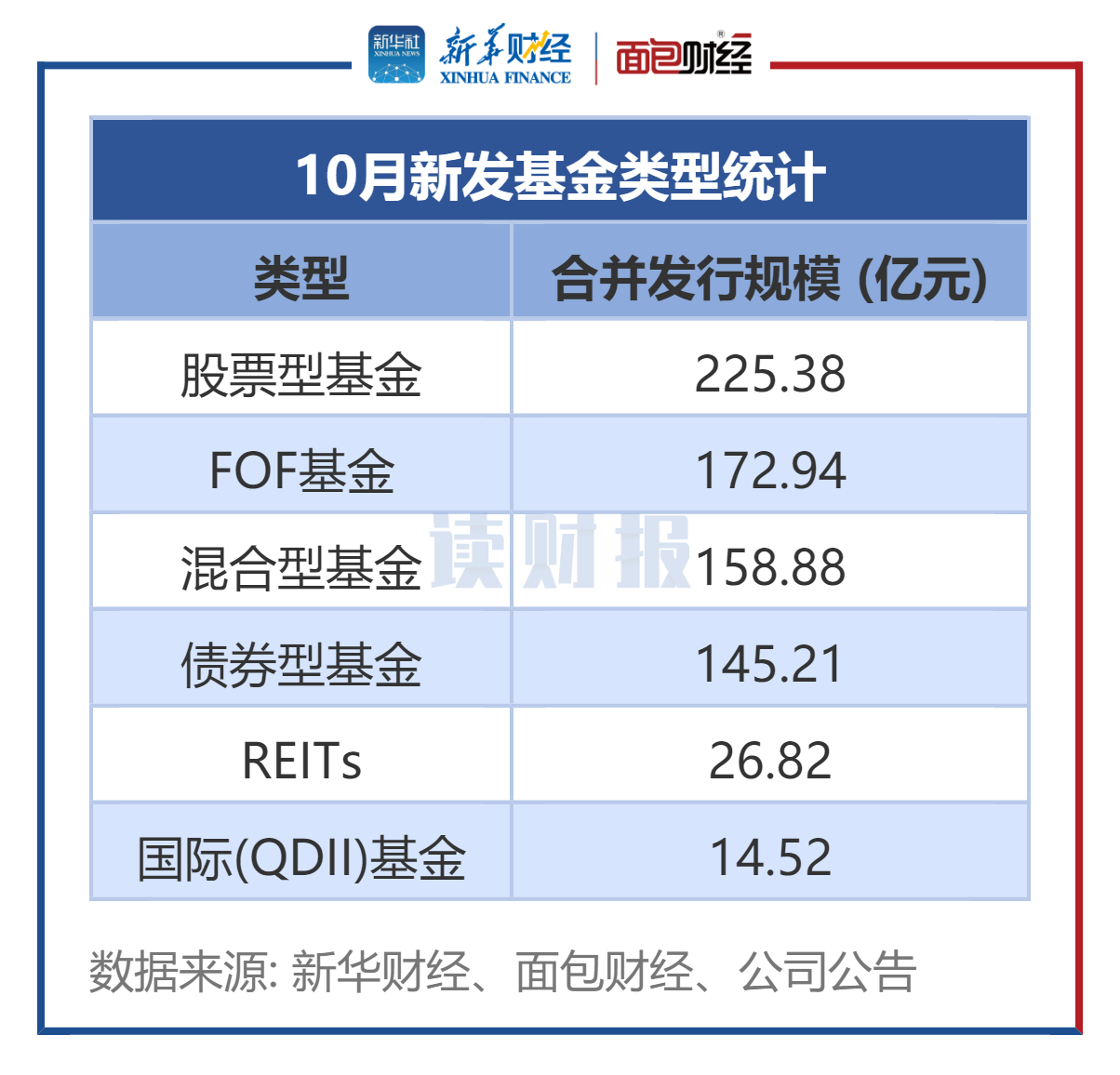 图1：10月新发基金类型统计
