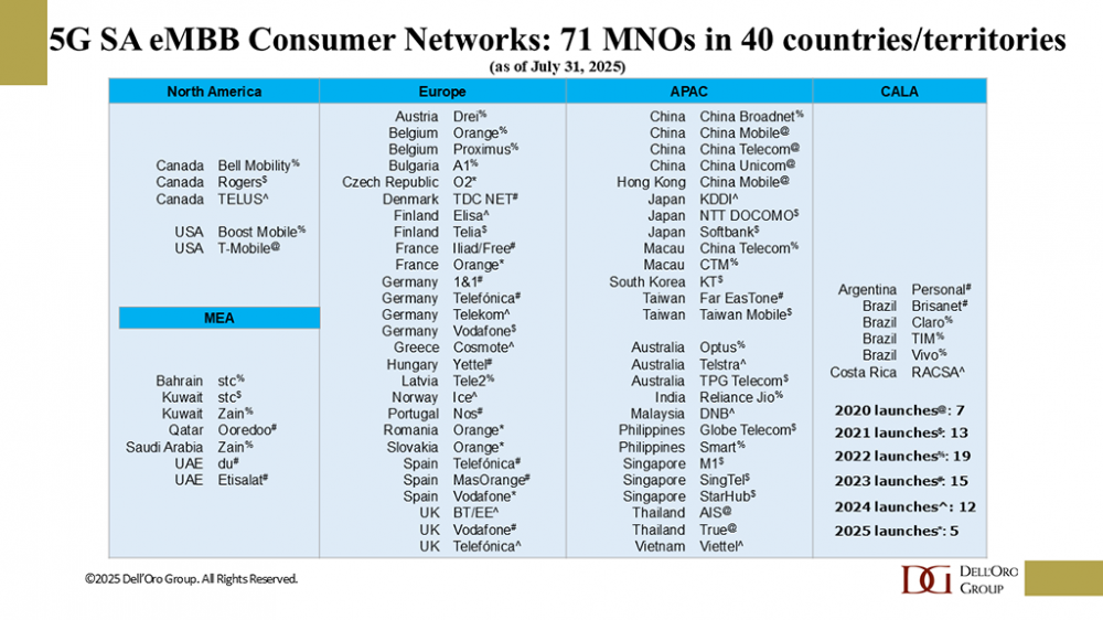 图：全球5G SA网络商用数量。资料来源：Dell