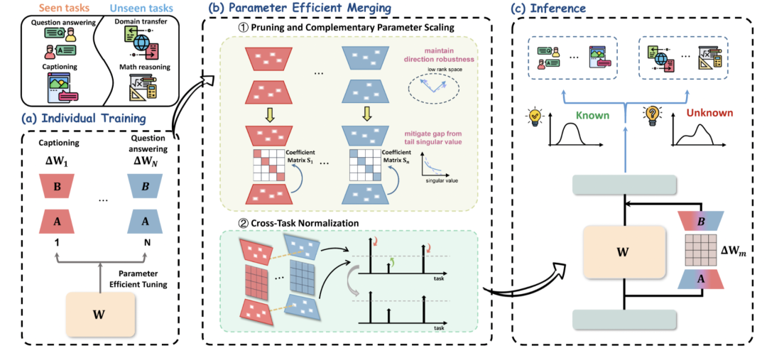 图 3 RobustMerge 详细方法示意图