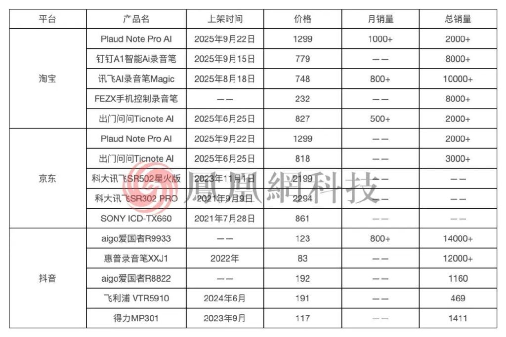 截止到11月11日，录音设备排行榜前五名的产品及其对应销量（根据平台销售排行榜统计）｜制图：凤凰网科技